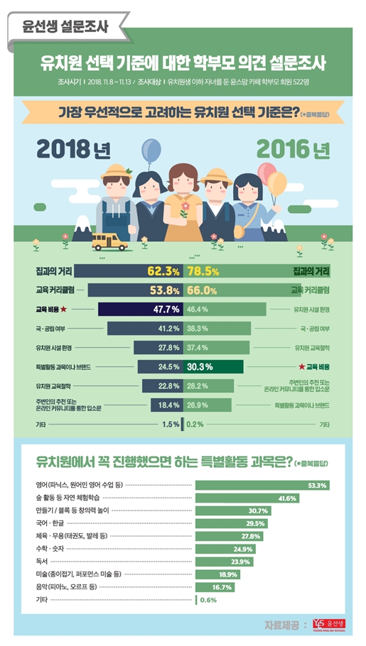 사진=윤선생 제공