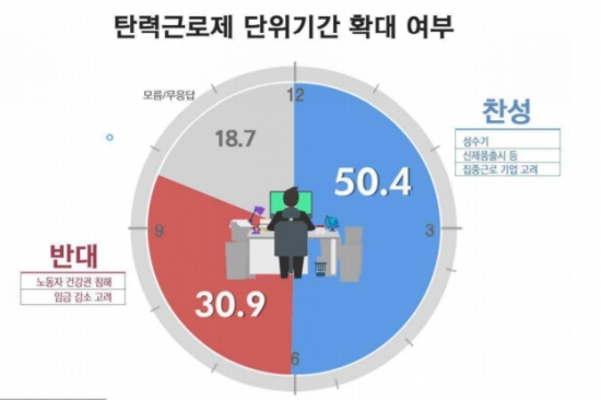 리얼미터, 탄력근로제 확대 국민 절반 찬성