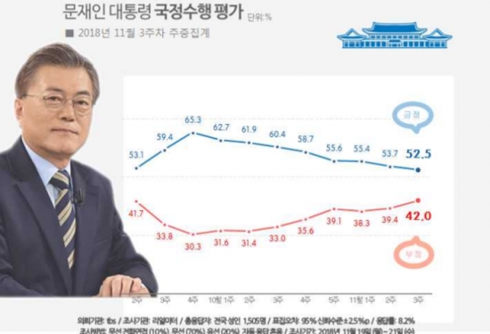 문재인 대통령 지지율, 8주 연속 하락... 52.5% 기록