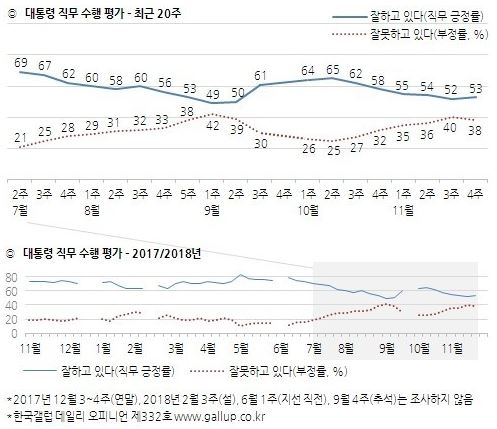 자료=한국갤럽