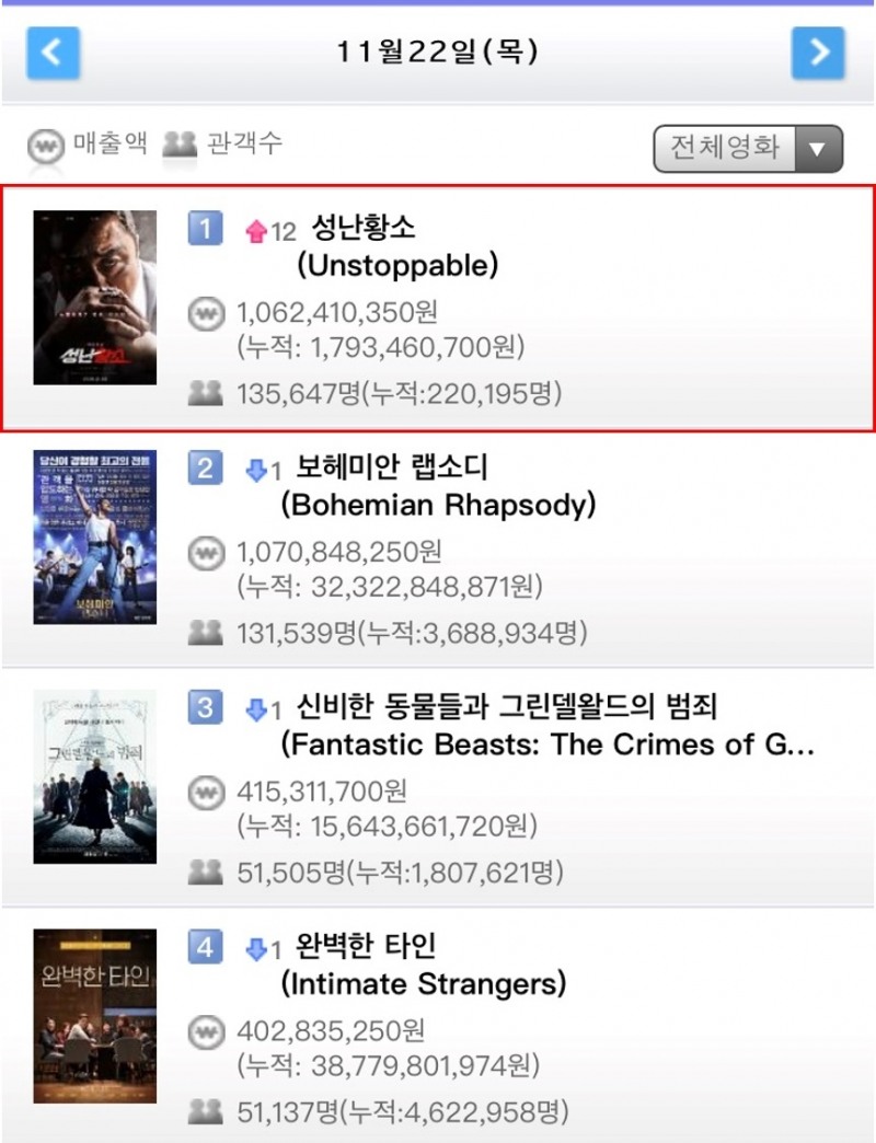 사진=영화진흥위원회 통합전산망 11월 23일(금) 오전 7시 기준