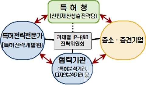 IP-R&D전략지원사업추진체계