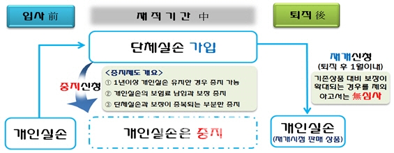 개인 실손의료보험 중지·재개 구조 (자료=금융위원회)