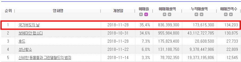 사진=영화진흥위원회 통합전산망, 28일(수) 오전 10시 10분 기준