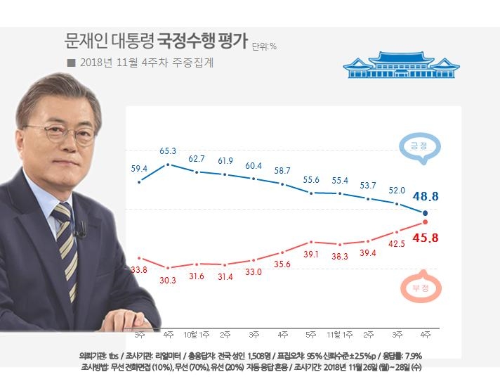 文대통령 지지율, 첫 50% 붕괴