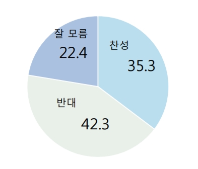조국 민정수석 사퇴 찬반 여론 결과자료=알앤써치