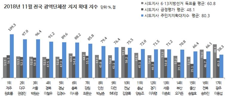 리얼미터, 11월 광역자치단체 평가서 전남 김영록 5개월 연속 1위... 서울 톱3 진입