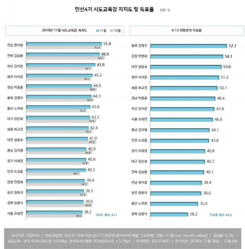 리얼미터, 11월 광역자치단체 평가서 전남 김영록 5개월 연속 1위... 서울 톱3 진입