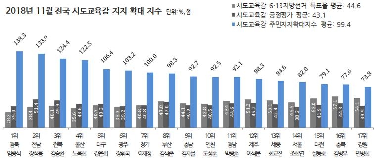 리얼미터, 11월 광역자치단체 평가서 전남 김영록 5개월 연속 1위... 서울 톱3 진입