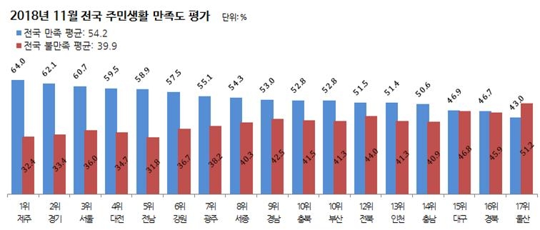 광역단체장 지지도, 전남 김영록 5개월 연속 1위... 원희룡-최문순 뒤이어
