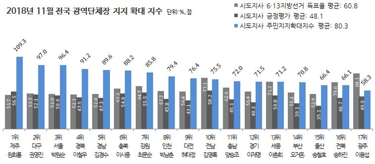 광역단체장 지지도, 전남 김영록 5개월 연속 1위... 원희룡-최문순 뒤이어