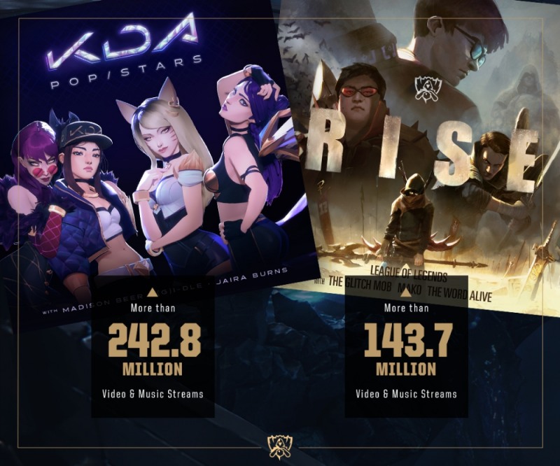 LoL 가상 걸그룹 K/DA의 '팝/스타즈'와 롤드컵 주제곡 '라이즈'에 대한 음원 조회수.