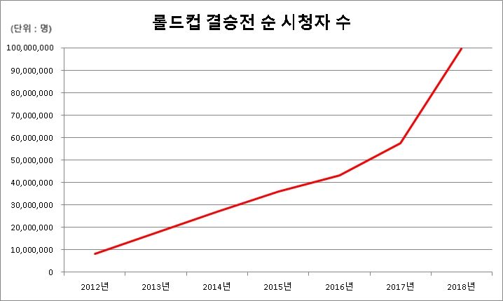 롤드컵 결승전 시청자 통계(자료=라이엇 게임즈 제공).