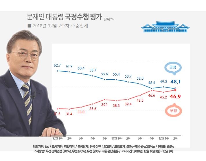 리얼미터, 文대통령 국정수행 평가 긍정 48% vs 부정 47%