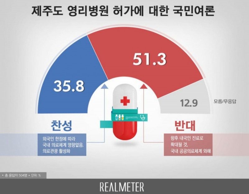 리얼미터, 제주도 영리병원 허가... 반대 51.3% vs 찬성 35.8%