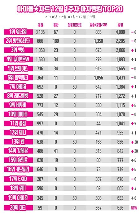 워너원, 아이돌차트 아차랭킹 3주 연속 1위