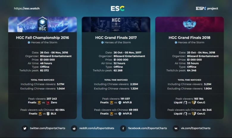 HGC 파이널 통계 자료(출처=ESC WATCH).