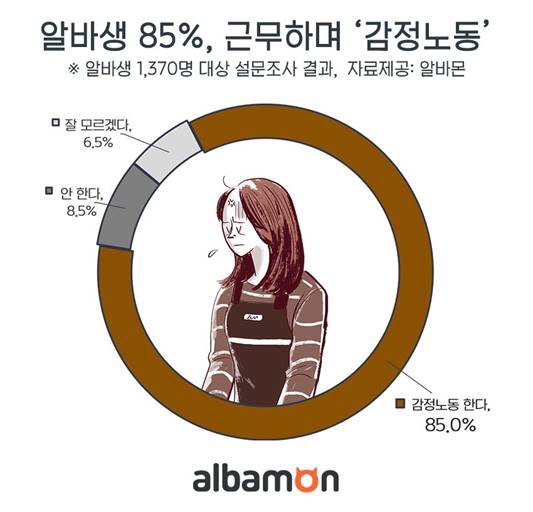 알바생 85%, "감정노동하며 근무하고 있어"
