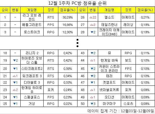 12월 1주차 PC방 점유율 순위. 히어로즈는 스타크래프트2보다 높은 19위에 랭크되어 있다.