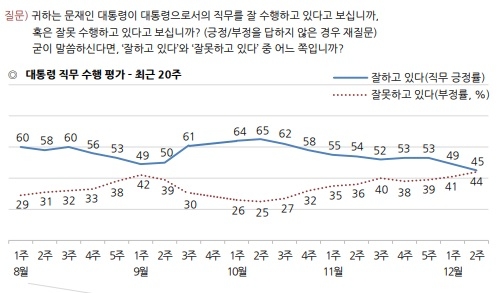 자료=한국갤럽