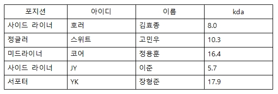 킹존 드래곤X 선수별 KRKPL 정규시즌 kda.