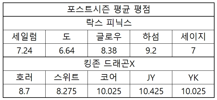 락스 피닉스와 킹존 드래곤X의 포스트시즌 평균 평점.