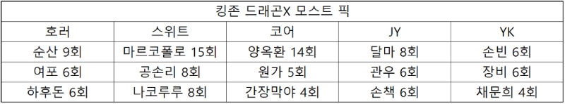 킹존 드래곤X의 모스트 픽.