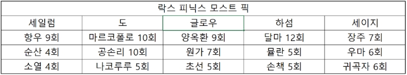 락스 피닉스의 모스트 픽.