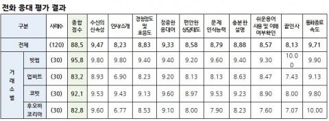 전화 응대 평가 결과