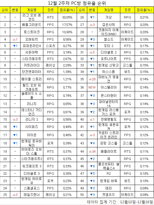 [PC방순위] 20주 연속 1위 'LoL', 30% 점유율 '위태'