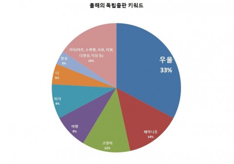 책방라이브가 실시한 43개 독립서점 설문조사 결과