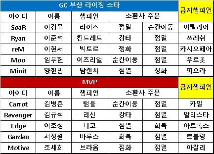 [KeSPA컵] GC 부산, 개막전 MVP 상대로 2대0 낙승!