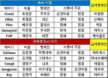 [KeSPA컵] 한화생명, 치열한 접전 끝에 KeG 서울 제압 1-0