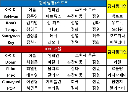 [KeSPA컵] KeG 서울, 대규모 전투에서 한화생명 꺾고 1대1 동점