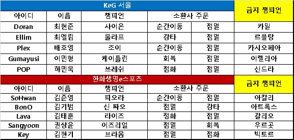 [KeSPA컵] '대이변' KeG 서울, 2대1로 한화생명 격파하며 8강 진출!
