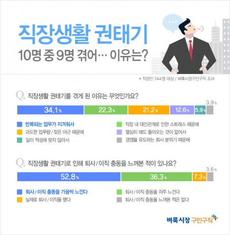 벼룩시장구인구직이 직장인 744명을 대상으로 설문조사한 결과 응답자 96.2%가 직장생활 권태기를 경험해본 적이 있다고 답했다