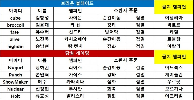 [KeSPA컵] 담원, 바론 전투 대승 거두며 역전승! 1-0