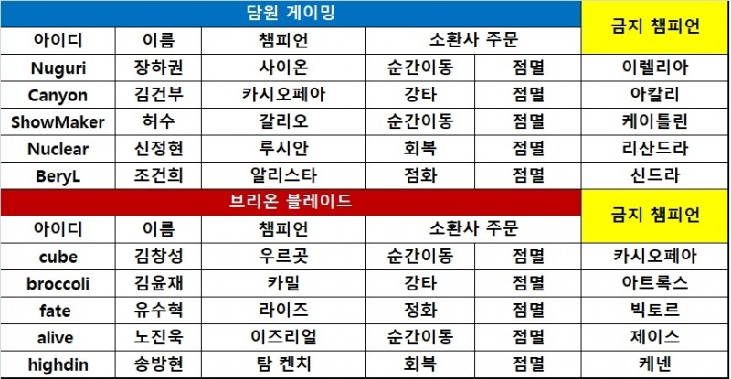 [KeSPA컵] 담원, 브리온 완파하고 1R 8강 진출