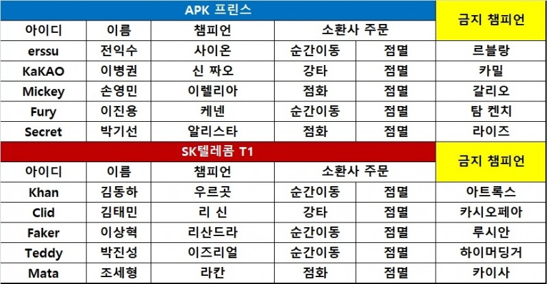 [KeSPA컵] '페이커' 이상혁, 미끼 플레이의 진수 보여주며 SKT 승리 주역