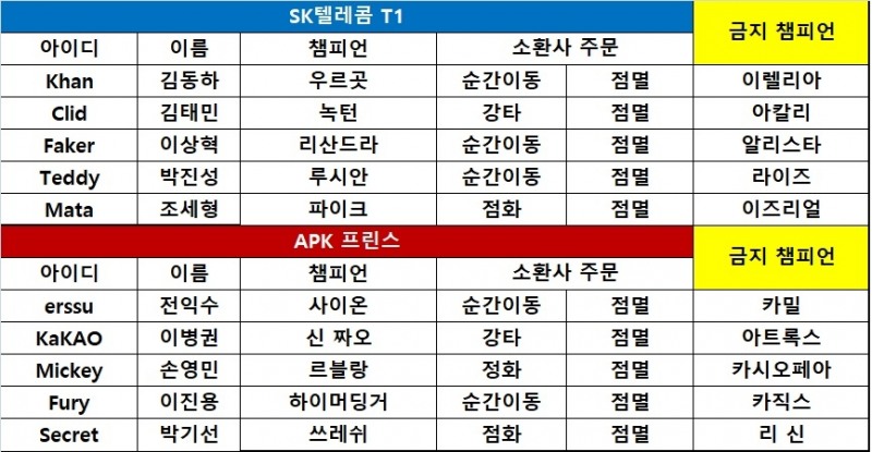 [KeSPA컵] SK텔레콤, APK 완파하고 드림팀 입증!