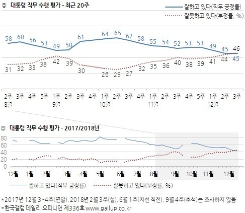 자료=한국갤럽