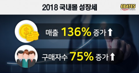 이베이츠가 2018년 국내 온라인 쇼핑몰 매출이 증가했다고 밝혔다