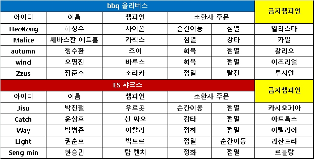 [KeSPA컵] bbq, ESS 상대로 45분 장기전 끝에 역전승! 1-0