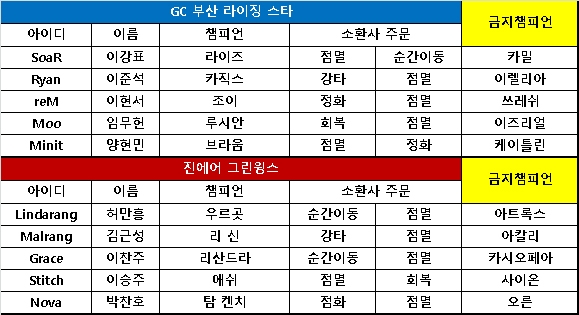 [KeSPA컵] GC 부산, 공격적 경기 운영으로 진에어 격파 2-0