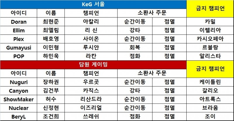 [KeSPA컵] KeG 서울, 화끈한 공격 앞세워 담원에 선승