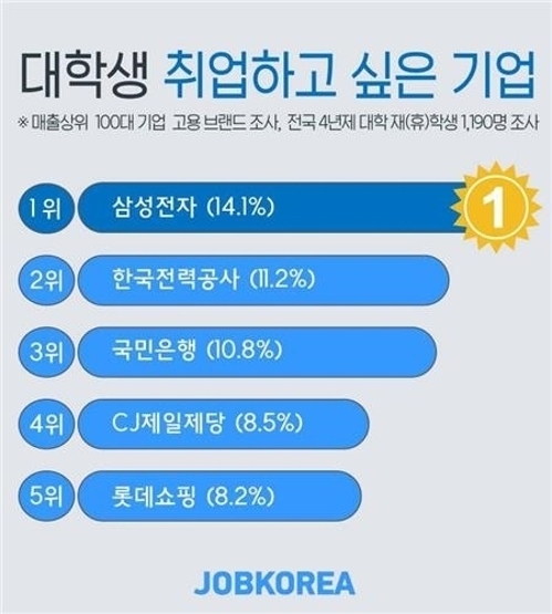 대학생이 가장 취업하고 싶은 기업 1위는? '삼성전자'