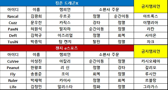 [KeSPA컵] 주도권 잡은 젠지, 손쉽게 킹존 제압 1-0