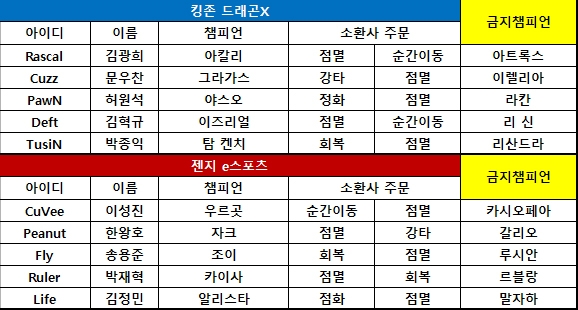 [KeSPA컵] 젠지, '룰러' 박재혁 활약에 힘입어 4강 진출