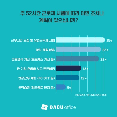 다우기술의 근로시간단축 관련 조사 결과