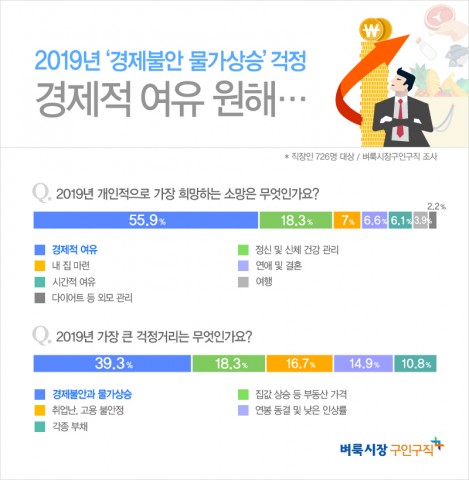 벼룩시장구인구직이 직장인 726명을 대상으로 2019년 새해 소망에 대해 설문 조사한 결과 새해 개인적으로 가장 희망하는 소망으로 경제적 여유를 선택했다